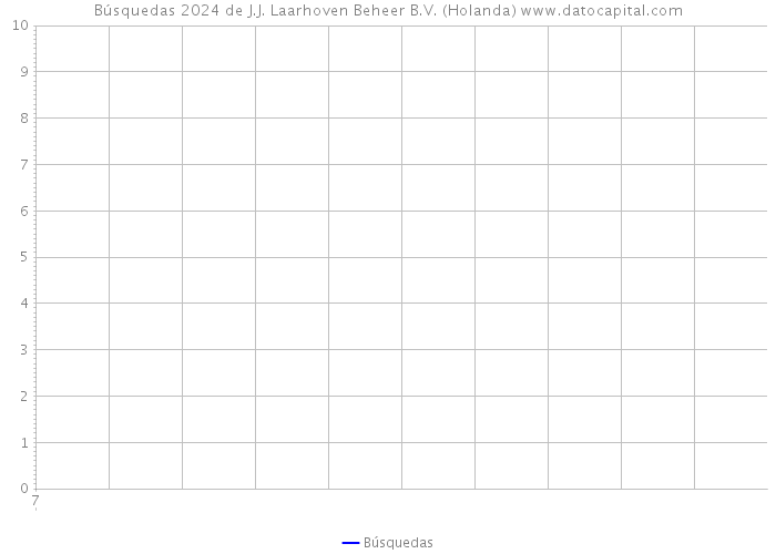 Búsquedas 2024 de J.J. Laarhoven Beheer B.V. (Holanda) 