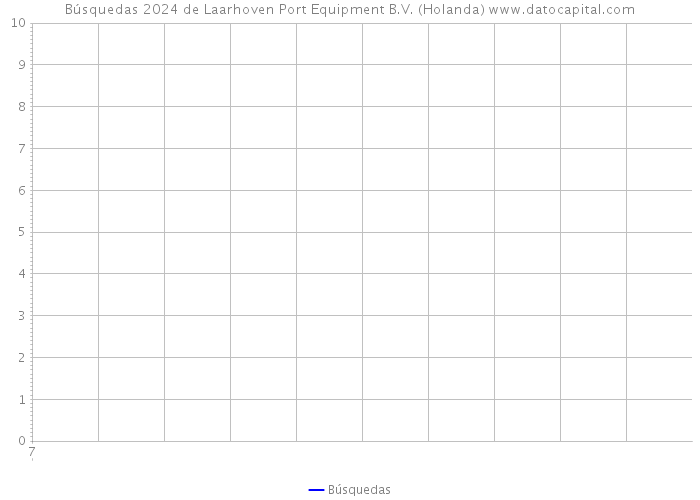 Búsquedas 2024 de Laarhoven Port Equipment B.V. (Holanda) 