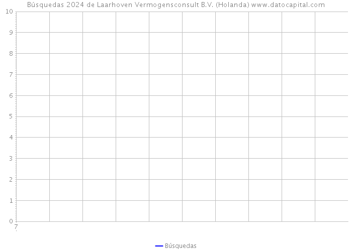 Búsquedas 2024 de Laarhoven Vermogensconsult B.V. (Holanda) 