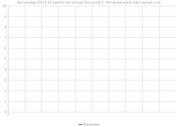 Búsquedas 2024 de Laarhoven design Europe B.V. (Holanda) 