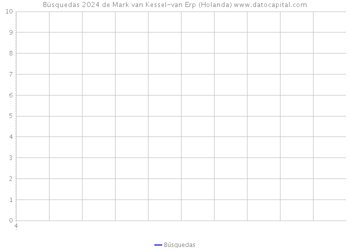 Búsquedas 2024 de Mark van Kessel-van Erp (Holanda) 