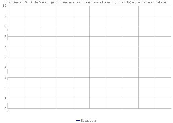 Búsquedas 2024 de Vereniging Franchiseraad Laarhoven Design (Holanda) 