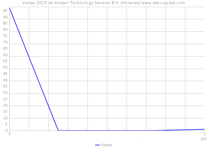 Visitas 2024 de Andarr Technology Services B.V. (Holanda) 