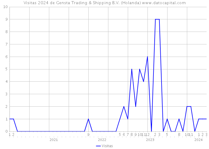 Visitas 2024 de Gensta Trading & Shipping B.V. (Holanda) 