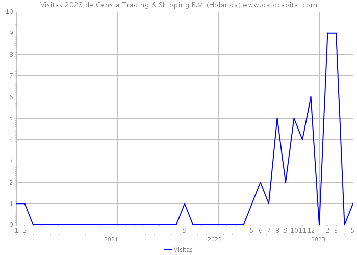 Visitas 2023 de Gensta Trading & Shipping B.V. (Holanda) 