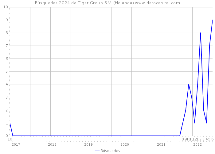 Búsquedas 2024 de Tiger Group B.V. (Holanda) 