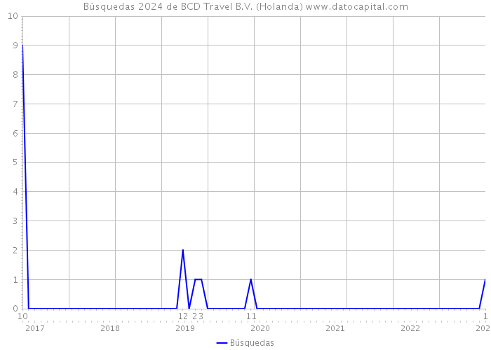 Búsquedas 2024 de BCD Travel B.V. (Holanda) 