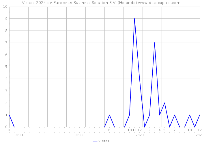 Visitas 2024 de European Business Solution B.V. (Holanda) 