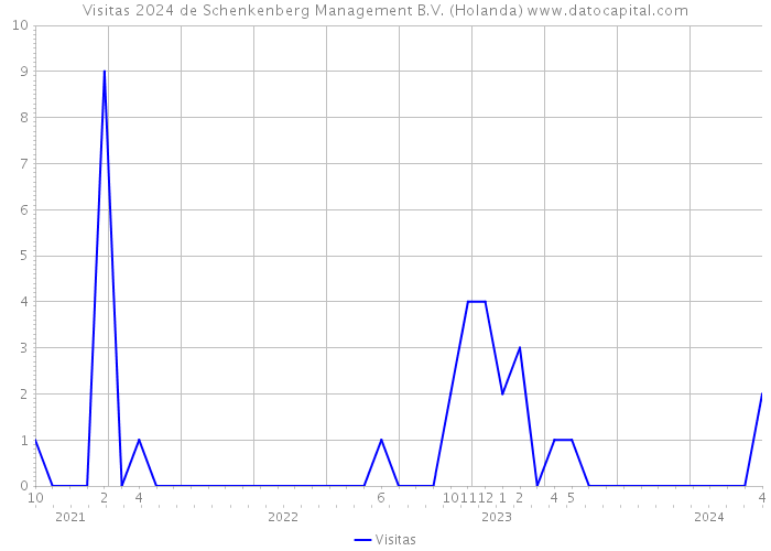 Visitas 2024 de Schenkenberg Management B.V. (Holanda) 