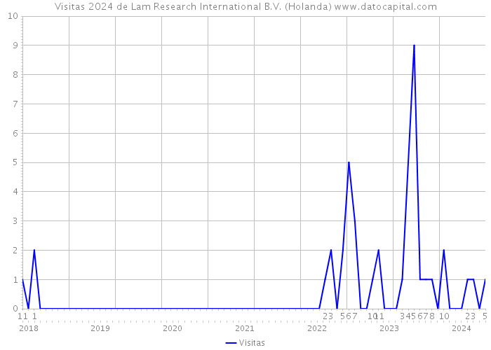Visitas 2024 de Lam Research International B.V. (Holanda) 