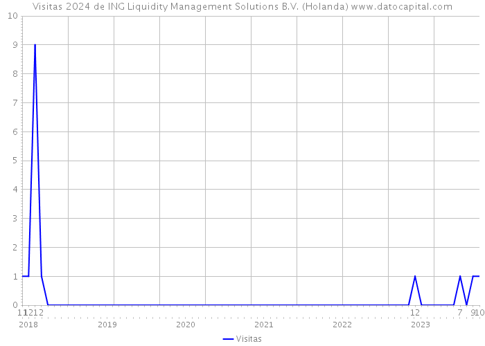 Visitas 2024 de ING Liquidity Management Solutions B.V. (Holanda) 