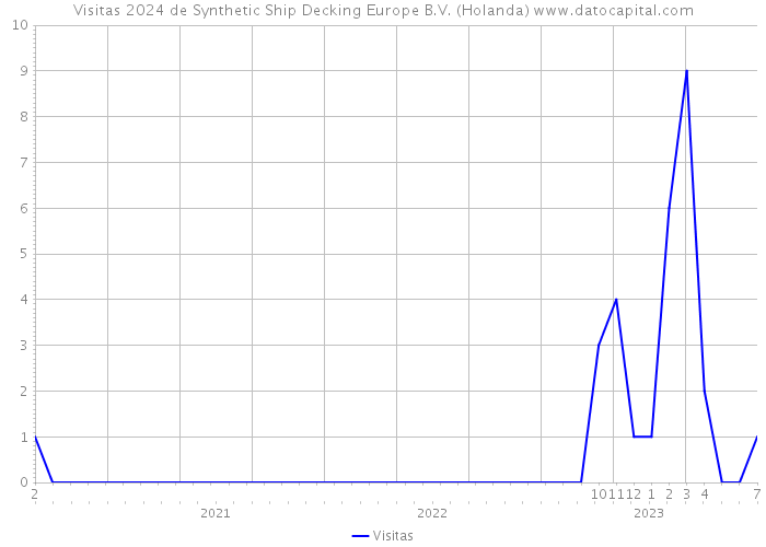Visitas 2024 de Synthetic Ship Decking Europe B.V. (Holanda) 
