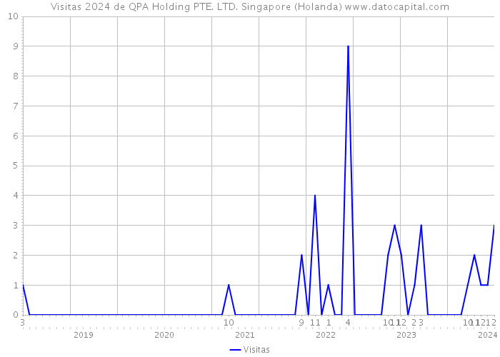 Visitas 2024 de QPA Holding PTE. LTD. Singapore (Holanda) 