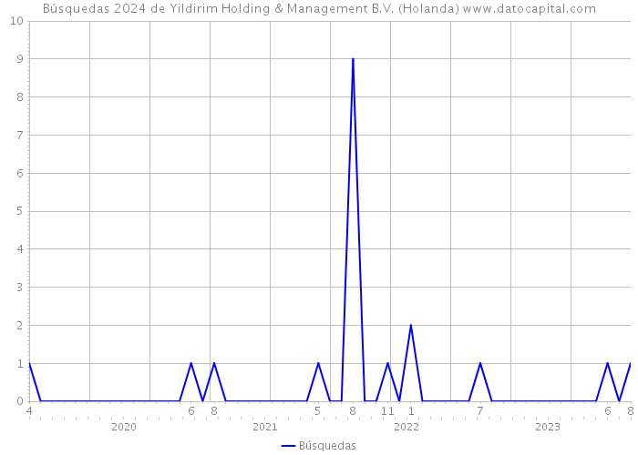 Búsquedas 2024 de Yildirim Holding & Management B.V. (Holanda) 