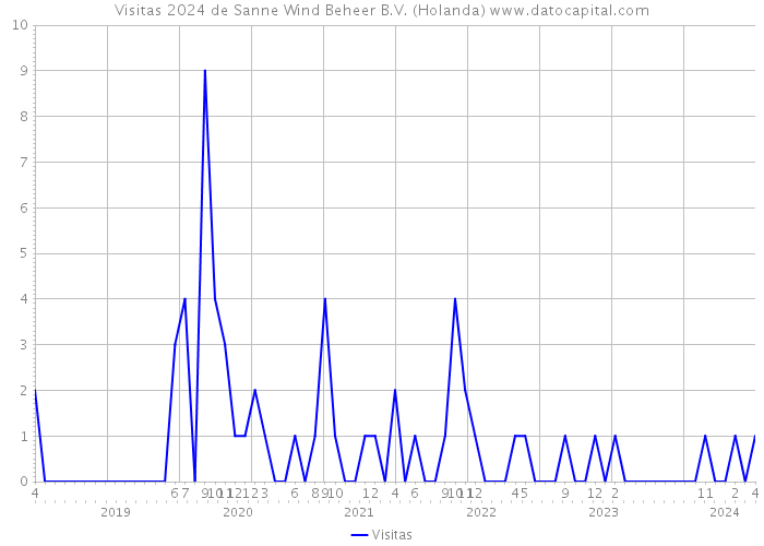 Visitas 2024 de Sanne Wind Beheer B.V. (Holanda) 