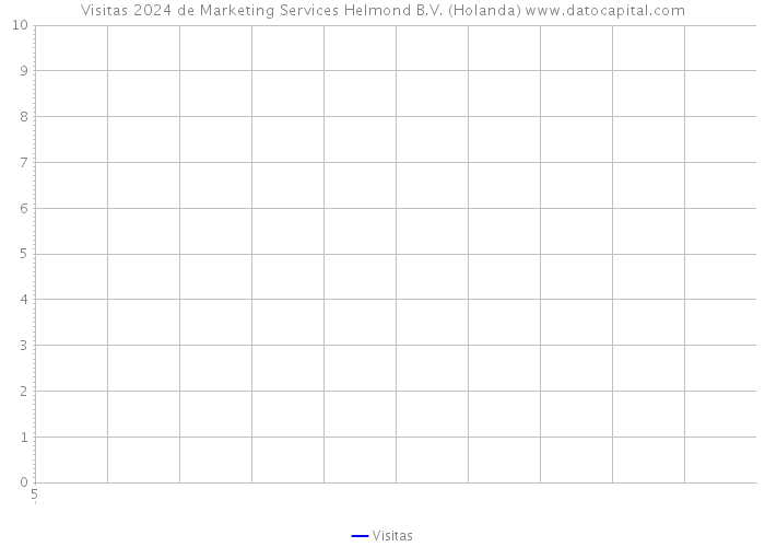 Visitas 2024 de Marketing Services Helmond B.V. (Holanda) 