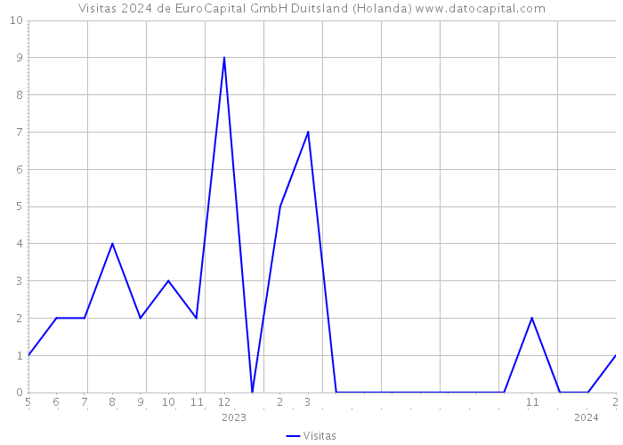 Visitas 2024 de EuroCapital GmbH Duitsland (Holanda) 