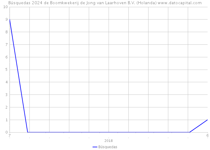 Búsquedas 2024 de Boomkwekerij de Jong van Laarhoven B.V. (Holanda) 