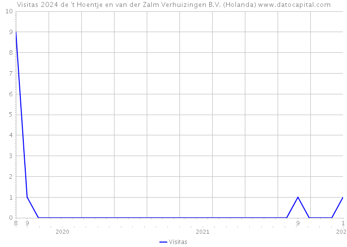 Visitas 2024 de 't Hoentje en van der Zalm Verhuizingen B.V. (Holanda) 