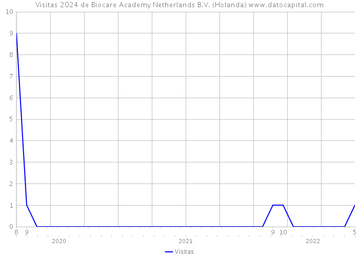 Visitas 2024 de Biocare Academy Netherlands B.V. (Holanda) 