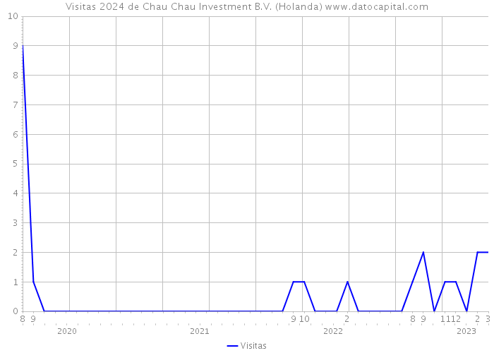 Visitas 2024 de Chau Chau Investment B.V. (Holanda) 