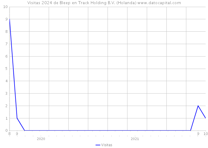 Visitas 2024 de Bleep en Track Holding B.V. (Holanda) 