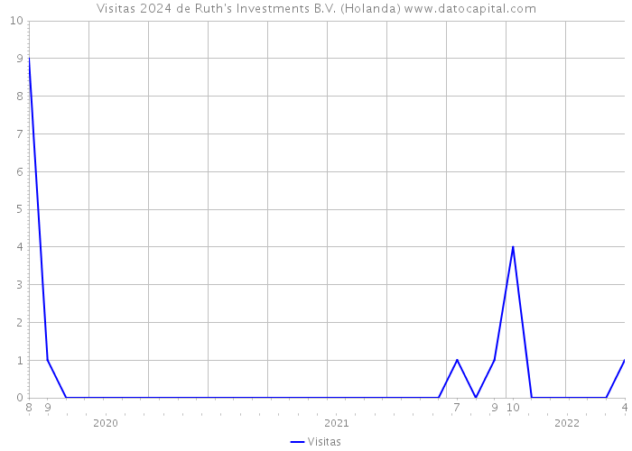 Visitas 2024 de Ruth's Investments B.V. (Holanda) 
