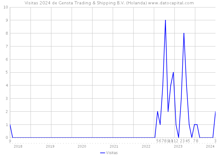 Visitas 2024 de Gensta Trading & Shipping B.V. (Holanda) 