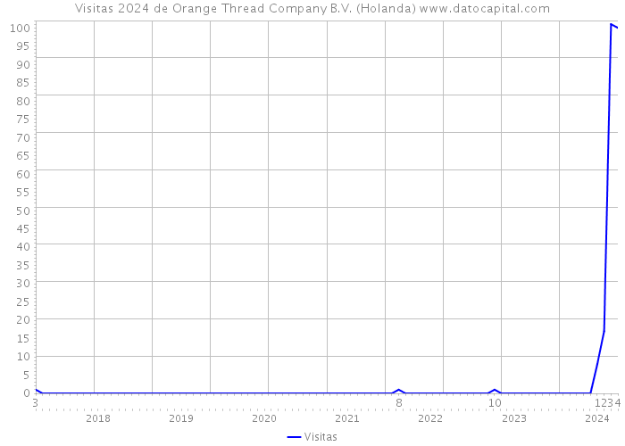 Visitas 2024 de Orange Thread Company B.V. (Holanda) 