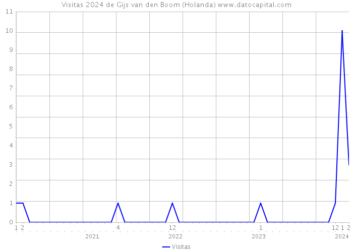 Visitas 2024 de Gijs van den Boom (Holanda) 