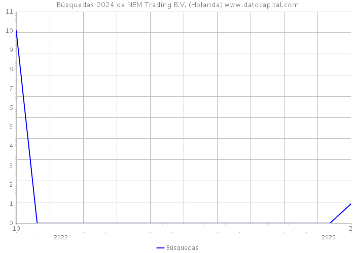 Búsquedas 2024 de NEM Trading B.V. (Holanda) 