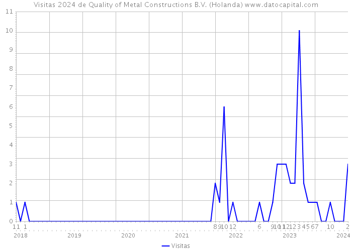 Visitas 2024 de Quality of Metal Constructions B.V. (Holanda) 