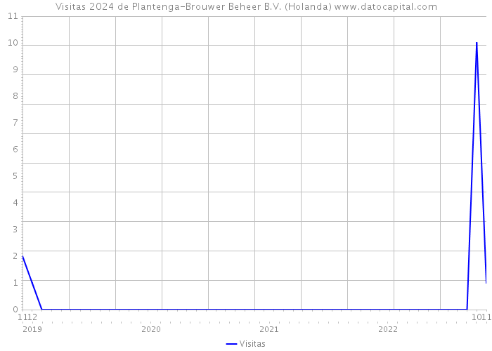 Visitas 2024 de Plantenga-Brouwer Beheer B.V. (Holanda) 