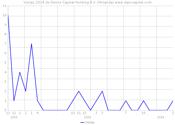 Visitas 2024 de Desire Capital Holding B.V. (Holanda) 