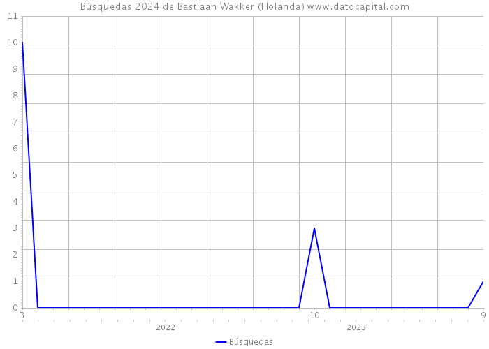 Búsquedas 2024 de Bastiaan Wakker (Holanda) 