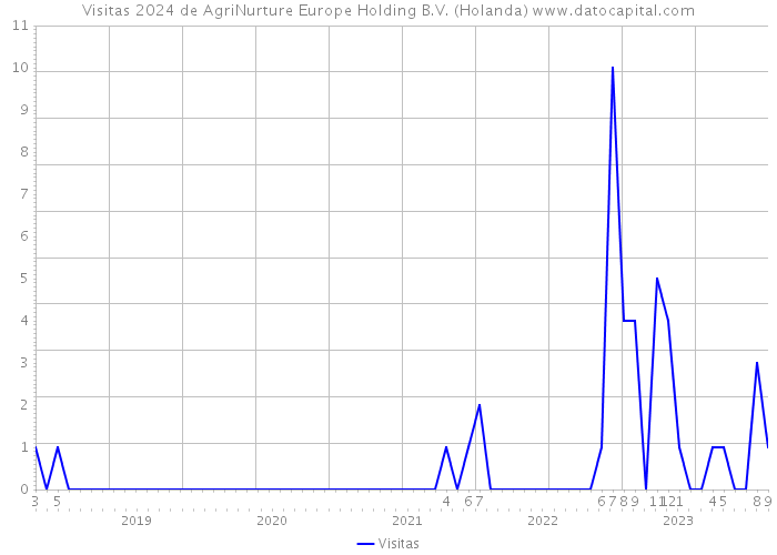 Visitas 2024 de AgriNurture Europe Holding B.V. (Holanda) 