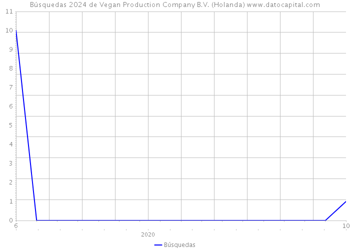 Búsquedas 2024 de Vegan Production Company B.V. (Holanda) 