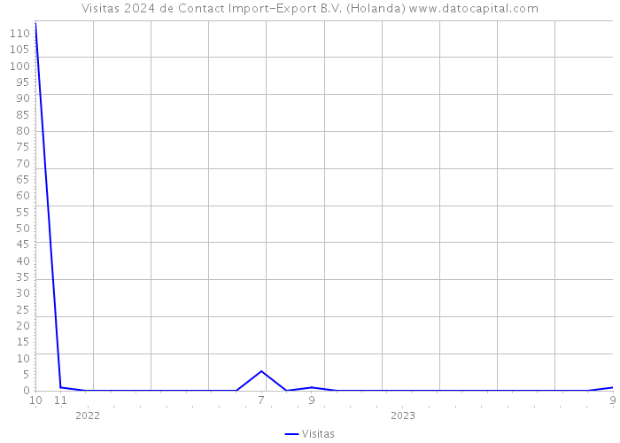 Visitas 2024 de Contact Import-Export B.V. (Holanda) 
