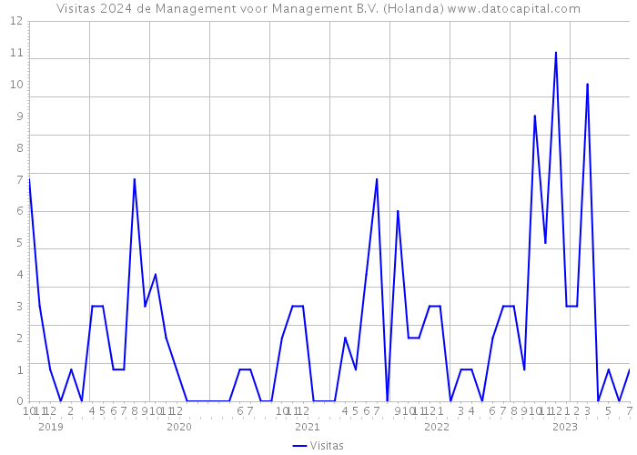 Visitas 2024 de Management voor Management B.V. (Holanda) 