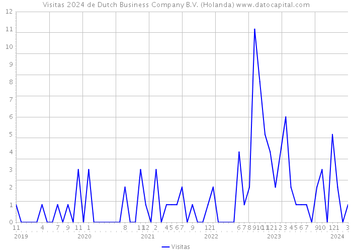 Visitas 2024 de Dutch Business Company B.V. (Holanda) 