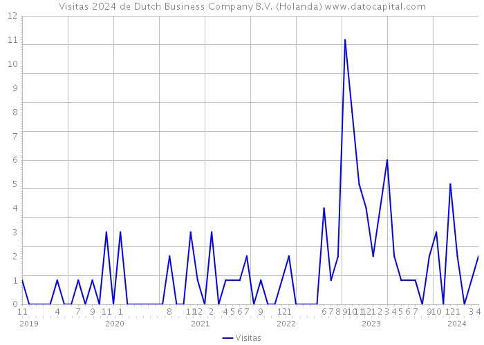 Visitas 2024 de Dutch Business Company B.V. (Holanda) 