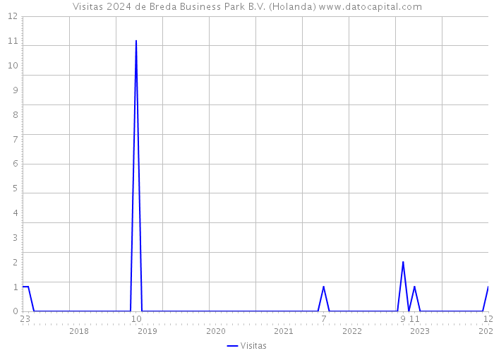 Visitas 2024 de Breda Business Park B.V. (Holanda) 