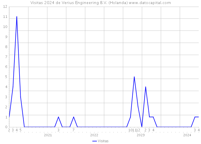 Visitas 2024 de Verius Engineering B.V. (Holanda) 