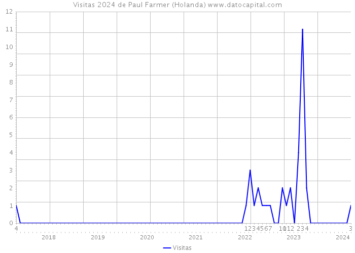 Visitas 2024 de Paul Farmer (Holanda) 