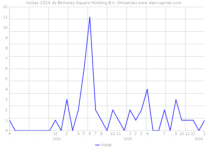 Visitas 2024 de Berkeley Square Holding B.V. (Holanda) 
