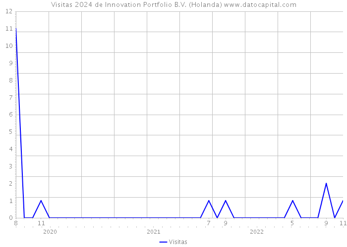 Visitas 2024 de Innovation Portfolio B.V. (Holanda) 