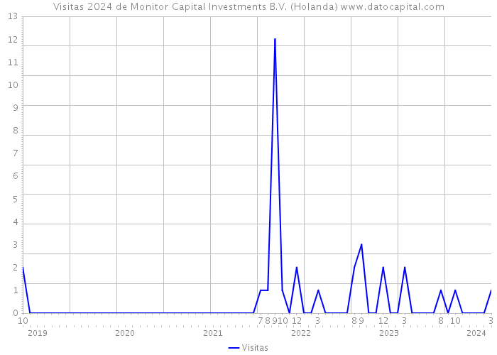 Visitas 2024 de Monitor Capital Investments B.V. (Holanda) 