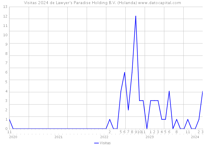 Visitas 2024 de Lawyer's Paradise Holding B.V. (Holanda) 