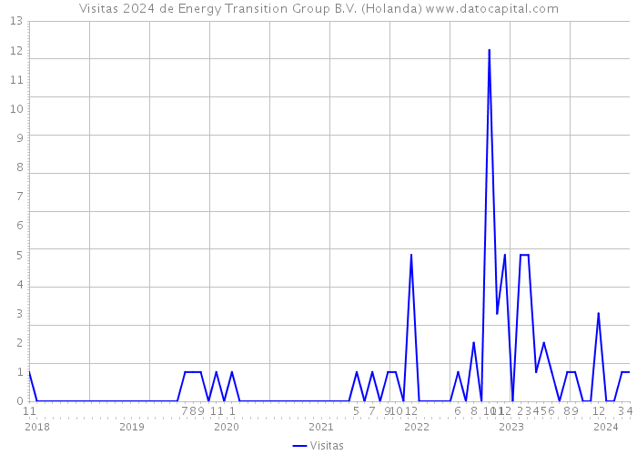 Visitas 2024 de Energy Transition Group B.V. (Holanda) 