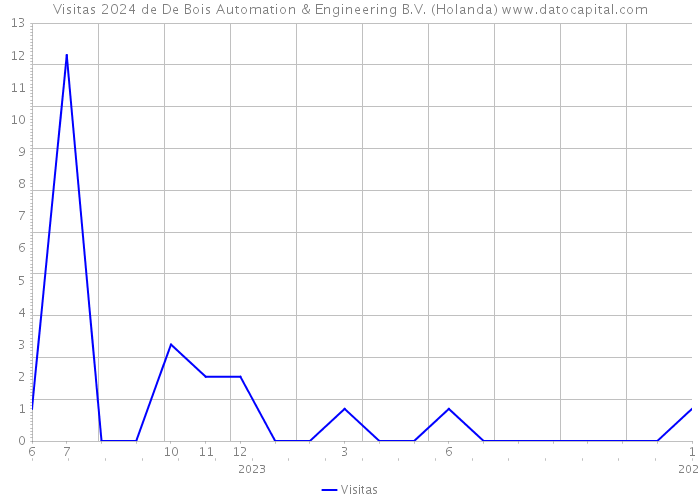 Visitas 2024 de De Bois Automation & Engineering B.V. (Holanda) 